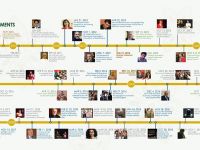 Layout USC timeline