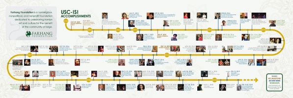 Layout USC timeline